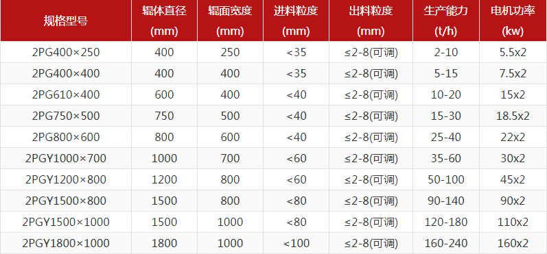 河卵石制砂機型號有哪些，對輥制砂機報價是多少？